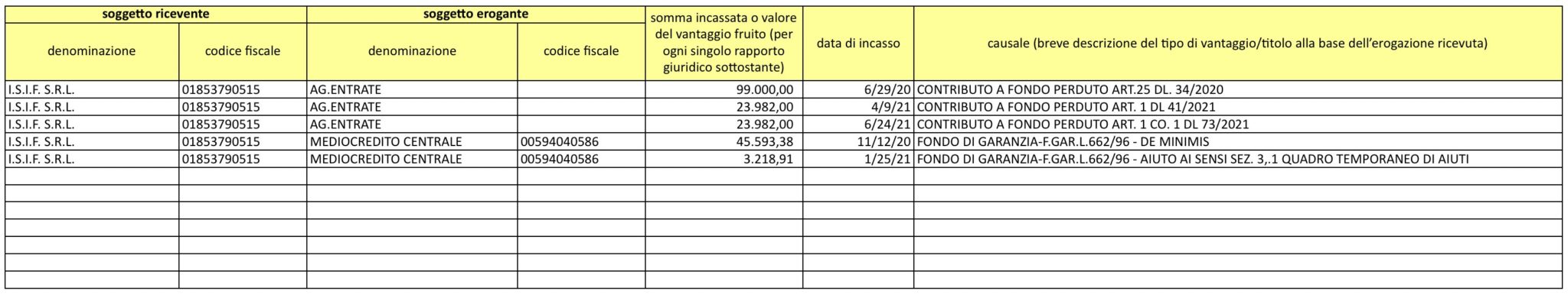 ISIF aiuti di stato ricevuti